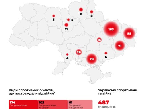 росія вбила майже 500 українських спортсменів, а понад 4 000 захищають Україну (ІНФОГРАФІКА)