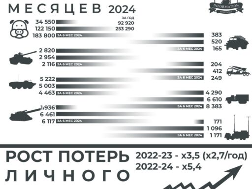Занимательная инфографика по потерям российских оккупантов за первые шесть месяцев в 2022, 2023 и 2024 году
